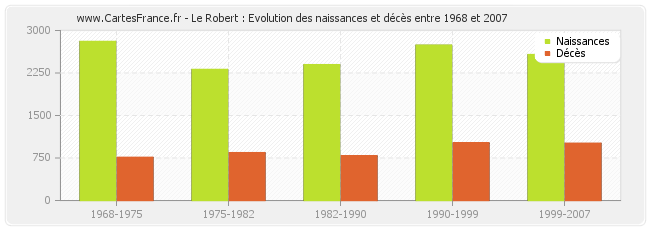 Le Robert : Evolution des naissances et décès entre 1968 et 2007